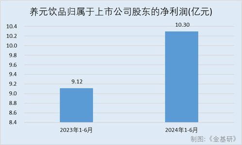 養(yǎng)元飲品 植物蛋白飲料市場(chǎng)持續(xù)增長(zhǎng)，穩(wěn)存量創(chuàng)增量賦能業(yè)績(jī)，拍賣(mài)業(yè)務(wù)成新看點(diǎn)